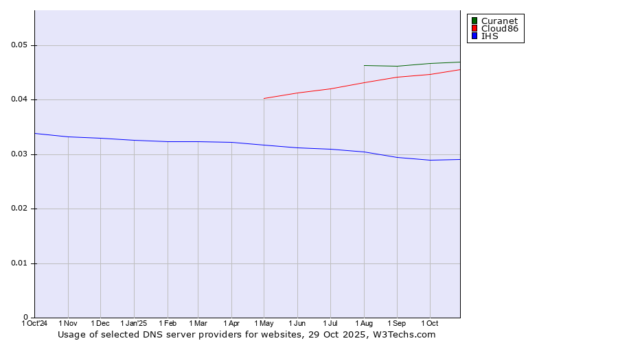 Historical trends in the usage of Curanet vs. Cloud86 vs. IHS