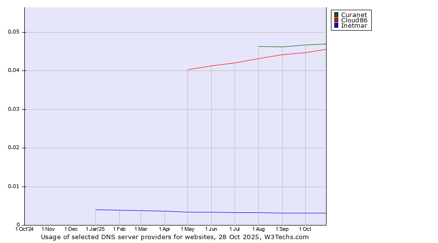 Historical trends in the usage of Curanet vs. Cloud86 vs. Inetmar