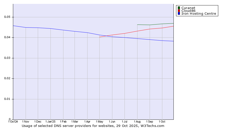 Historical trends in the usage of Curanet vs. Cloud86 vs. Iron Hosting Centre