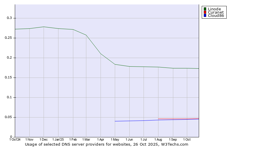 Historical trends in the usage of Linode vs. Curanet vs. Cloud86