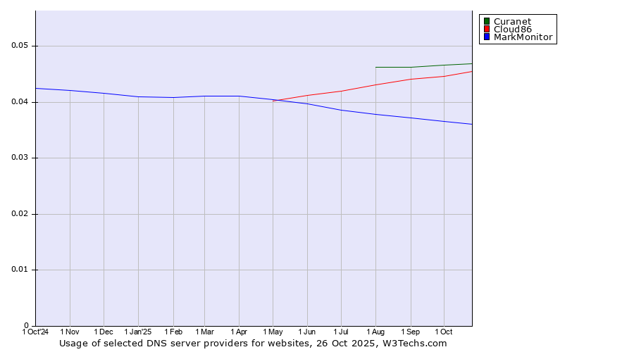 Historical trends in the usage of Curanet vs. Cloud86 vs. MarkMonitor