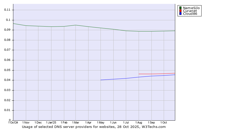 Historical trends in the usage of NameSilo vs. Curanet vs. Cloud86