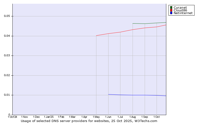 Historical trends in the usage of Curanet vs. Cloud86 vs. Netinternet