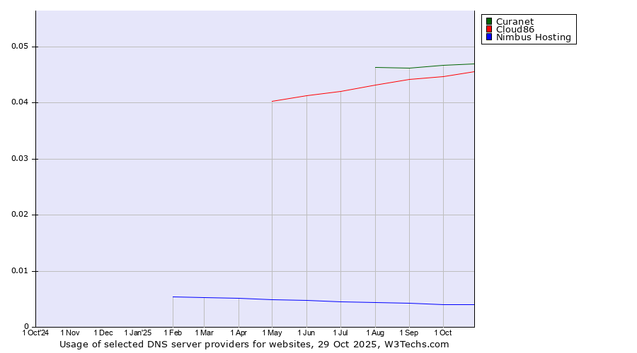 Historical trends in the usage of Curanet vs. Cloud86 vs. Nimbus Hosting