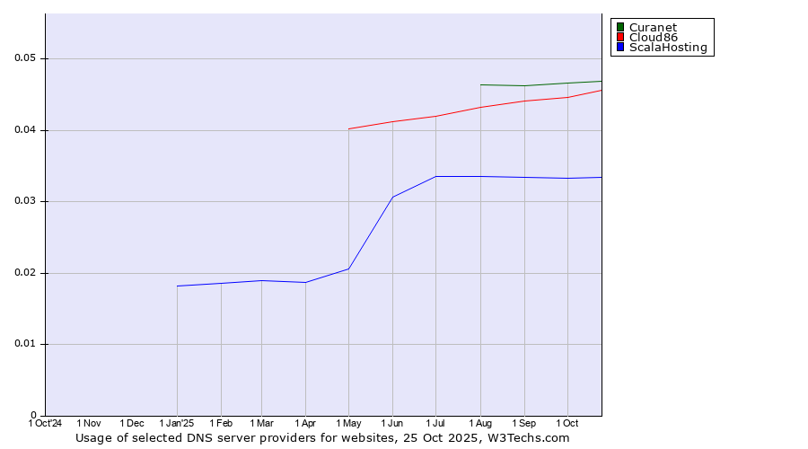 Historical trends in the usage of Curanet vs. Cloud86 vs. ScalaHosting