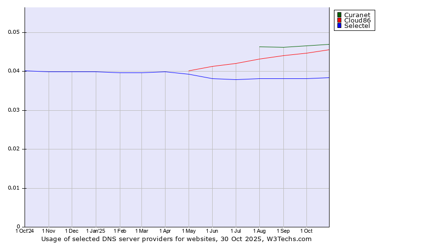 Historical trends in the usage of Curanet vs. Cloud86 vs. Selectel