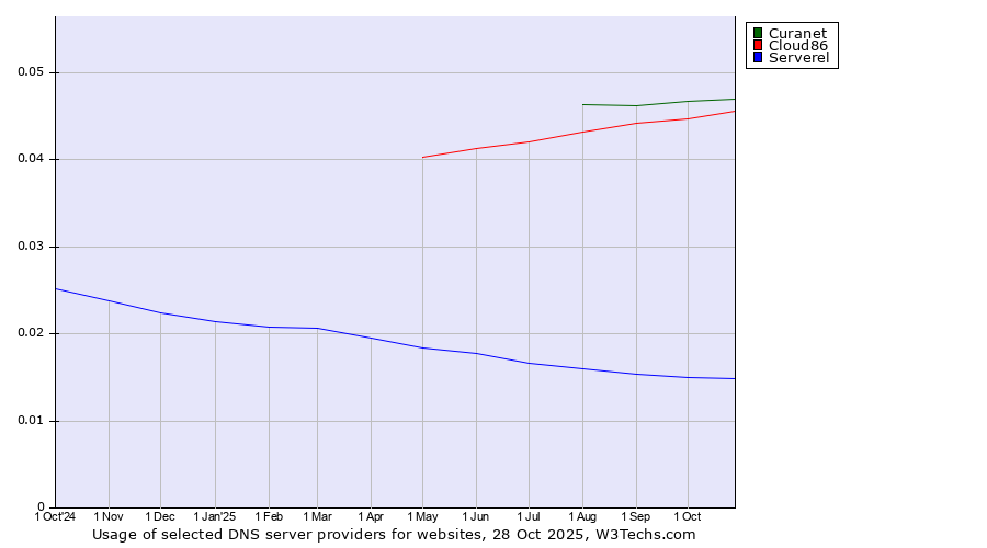 Historical trends in the usage of Curanet vs. Cloud86 vs. Serverel