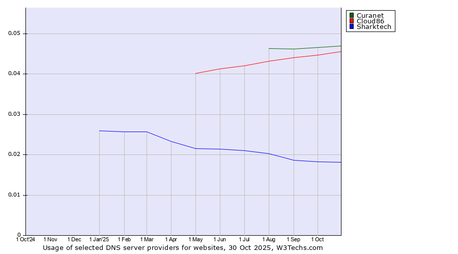 Historical trends in the usage of Curanet vs. Cloud86 vs. Sharktech