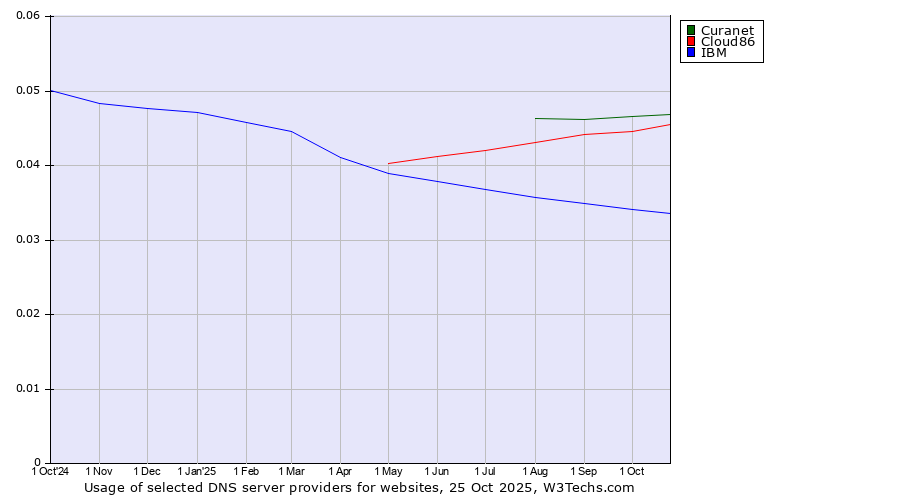 Historical trends in the usage of Curanet vs. Cloud86 vs. IBM