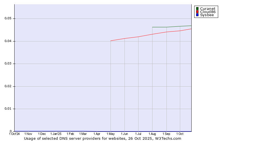 Historical trends in the usage of Curanet vs. Cloud86 vs. Sysbee