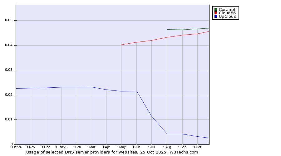 Historical trends in the usage of Curanet vs. Cloud86 vs. UpCloud