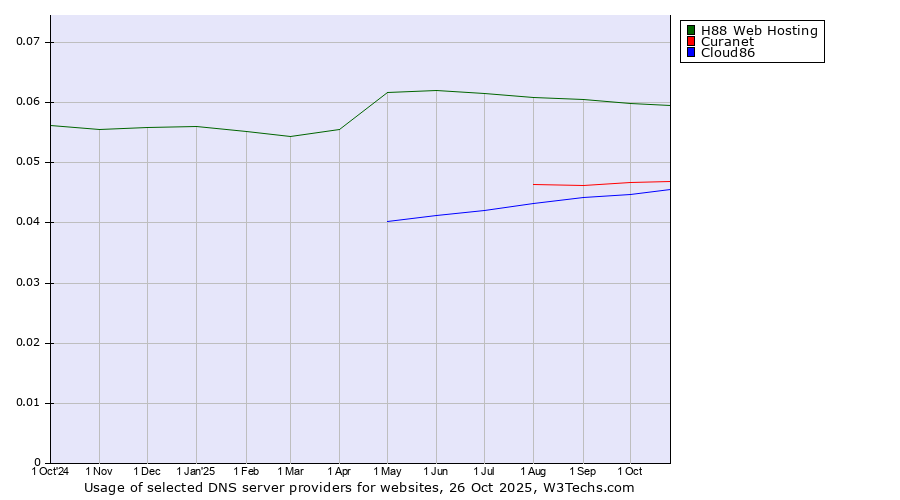Historical trends in the usage of H88 Web Hosting vs. Curanet vs. Cloud86