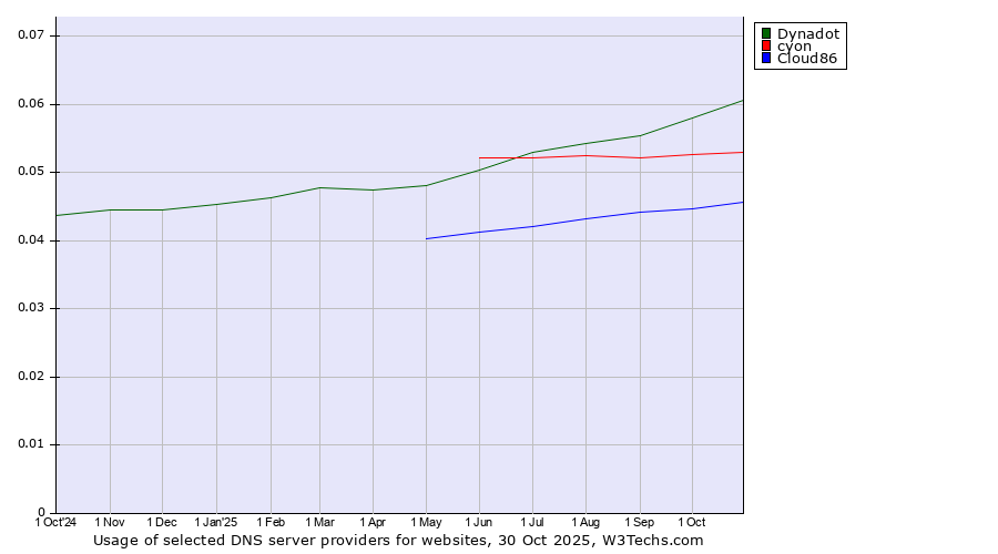 Historical trends in the usage of Dynadot vs. cyon vs. Cloud86