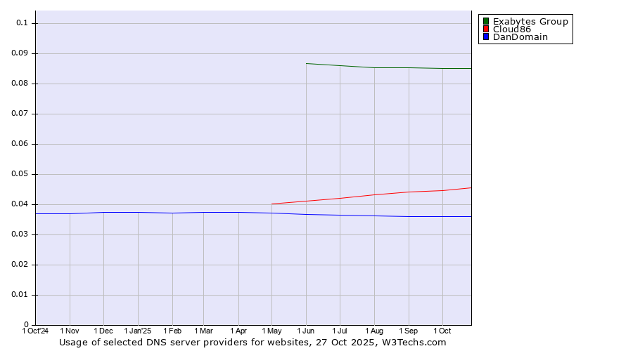 Historical trends in the usage of Exabytes Group vs. Cloud86 vs. DanDomain