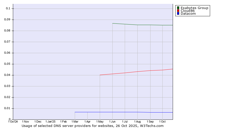 Historical trends in the usage of Exabytes Group vs. Cloud86 vs. Datacom