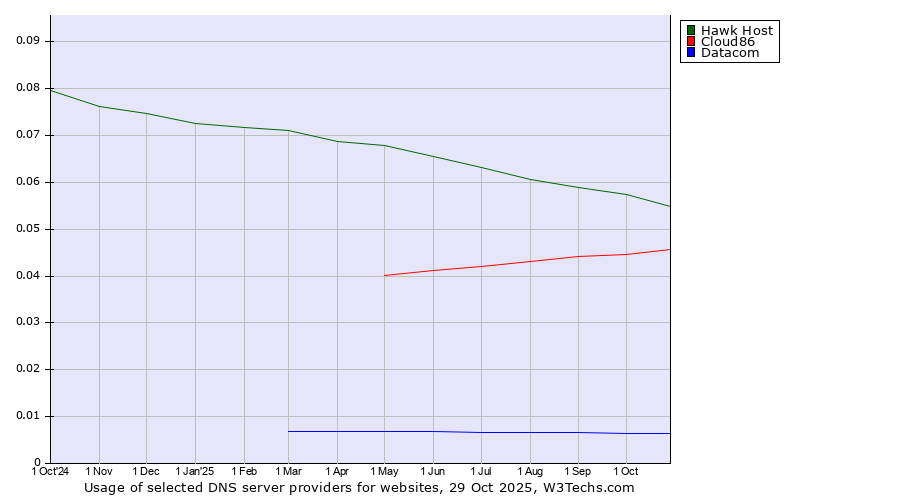 Historical trends in the usage of Hawk Host vs. Cloud86 vs. Datacom