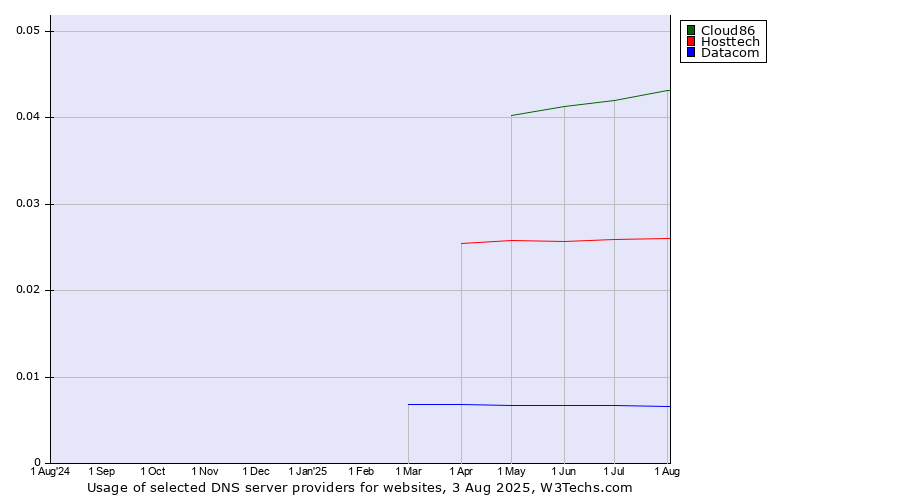 Historical trends in the usage of Cloud86 vs. Hosttech vs. Datacom