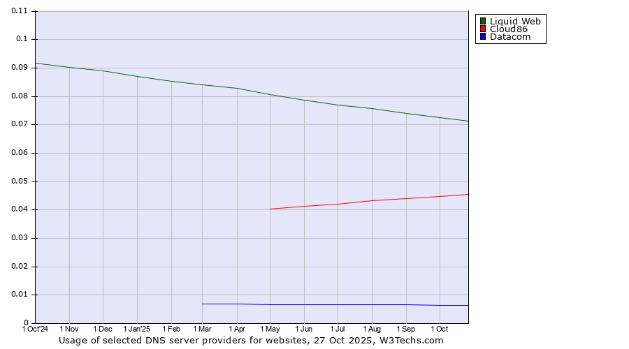 Historical trends in the usage of Liquid Web vs. Cloud86 vs. Datacom