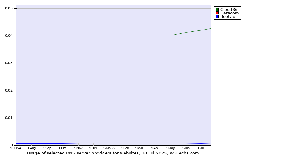 Historical trends in the usage of Cloud86 vs. Datacom vs. Root.lu