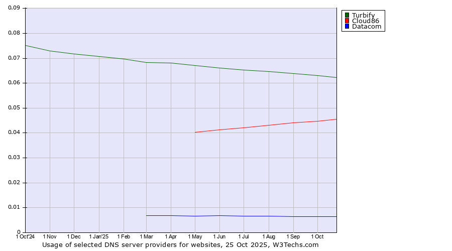 Historical trends in the usage of Turbify vs. Cloud86 vs. Datacom