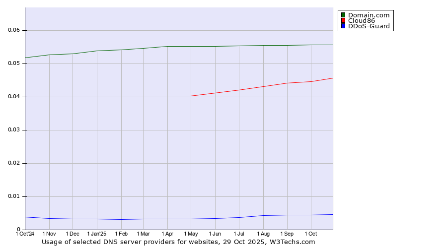 Historical trends in the usage of Domain.com vs. Cloud86 vs. DDoS-Guard