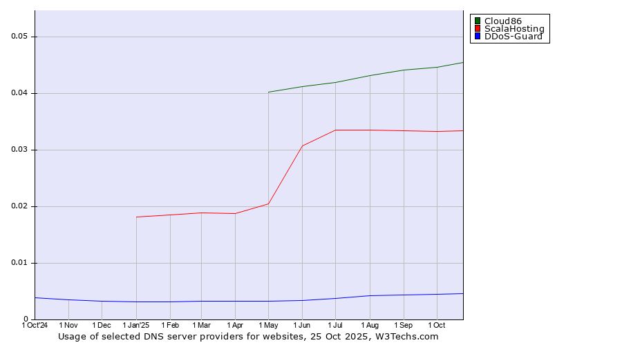 Historical trends in the usage of Cloud86 vs. ScalaHosting vs. DDoS-Guard