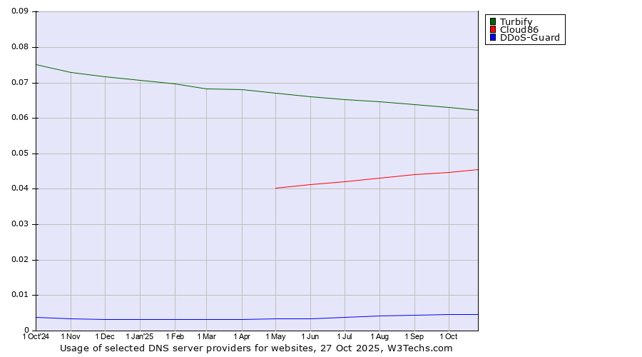 Historical trends in the usage of Turbify vs. Cloud86 vs. DDoS-Guard