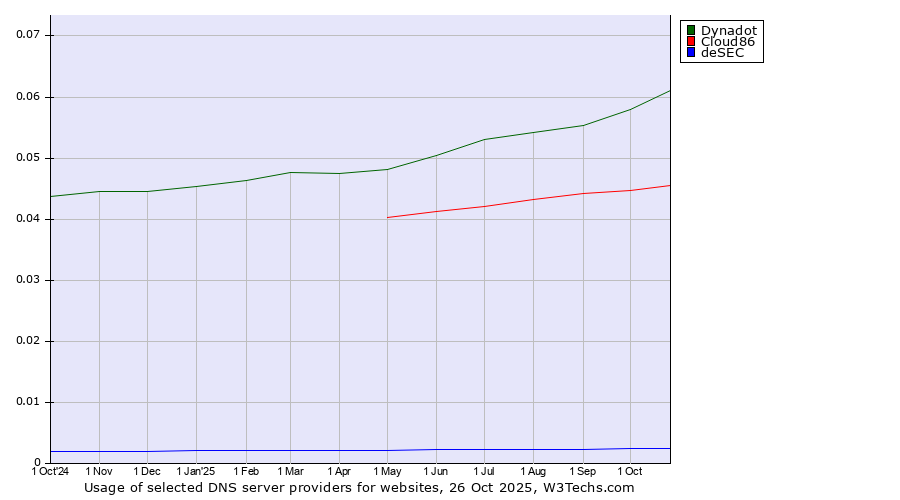 Historical trends in the usage of Dynadot vs. Cloud86 vs. deSEC