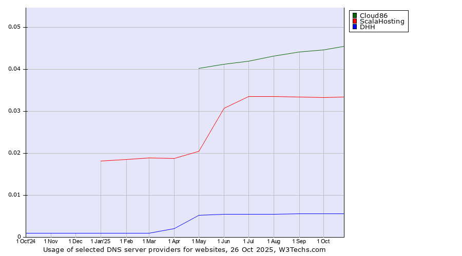 Historical trends in the usage of Cloud86 vs. ScalaHosting vs. DHH