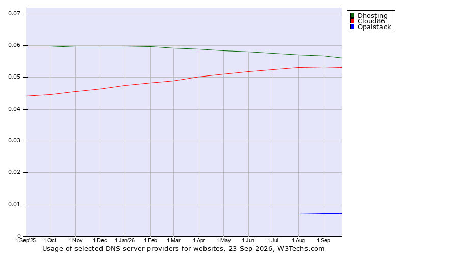Historical trends in the usage of Dhosting vs. Cloud86 vs. Opalstack