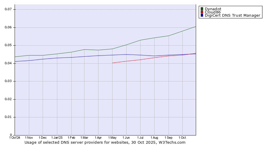 Historical trends in the usage of Dynadot vs. Cloud86 vs. DigiCert DNS Trust Manager