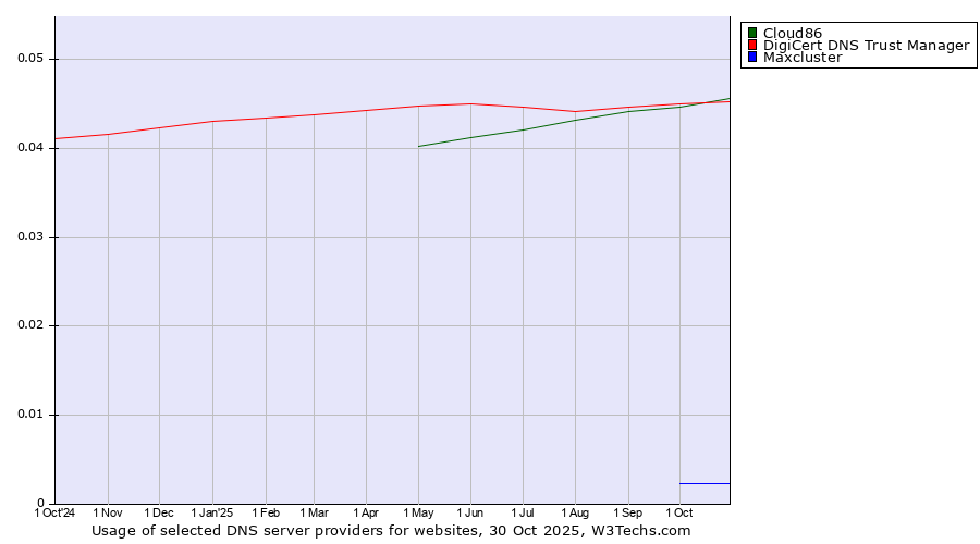 Historical trends in the usage of Cloud86 vs. DigiCert DNS Trust Manager vs. Maxcluster
