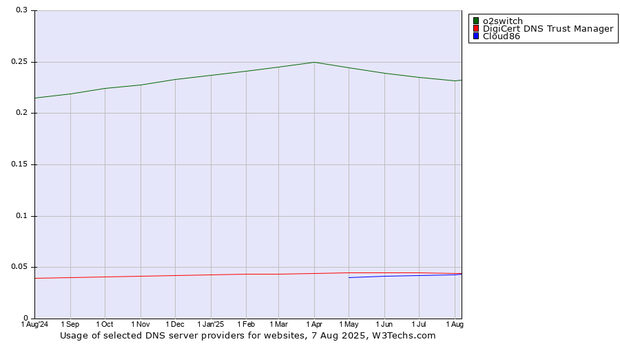 Historical trends in the usage of o2switch vs. DigiCert DNS Trust Manager vs. Cloud86