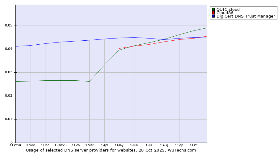 Historical trends in the usage of QUIC.cloud vs. Cloud86 vs. DigiCert DNS Trust Manager