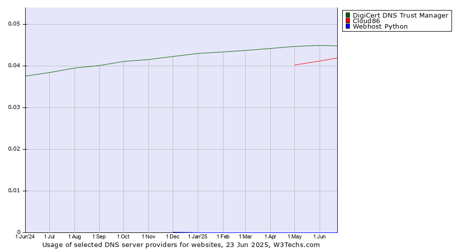 Historical trends in the usage of DigiCert DNS Trust Manager vs. Cloud86 vs. Webhost Python