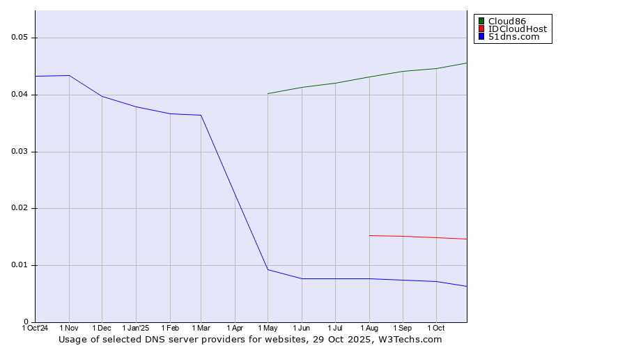 Historical trends in the usage of Cloud86 vs. IDCloudHost vs. 51dns.com