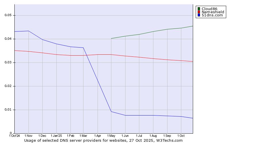Historical trends in the usage of Cloud86 vs. Nameshield vs. 51dns.com