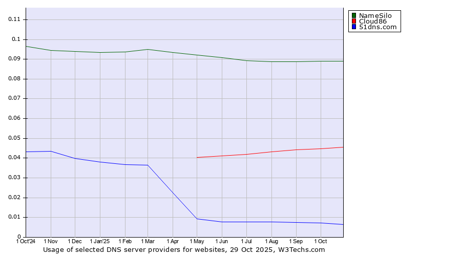 Historical trends in the usage of NameSilo vs. Cloud86 vs. 51dns.com