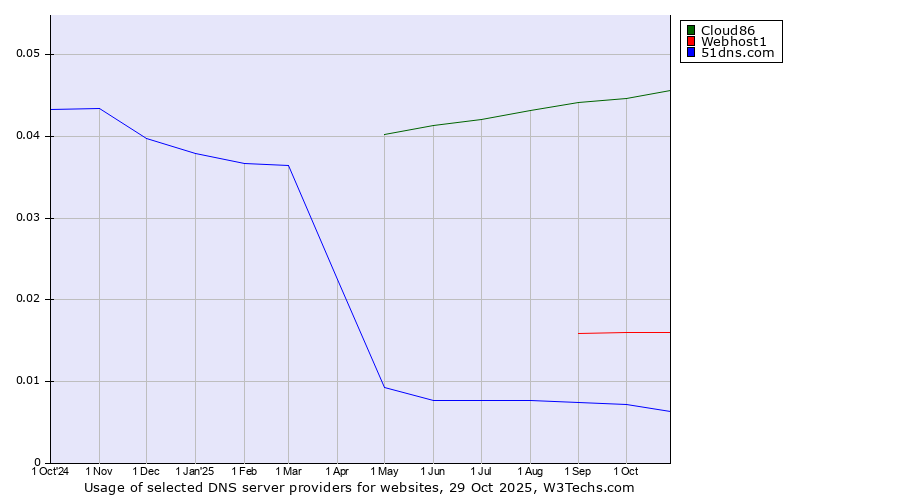 Historical trends in the usage of Cloud86 vs. Webhost1 vs. 51dns.com
