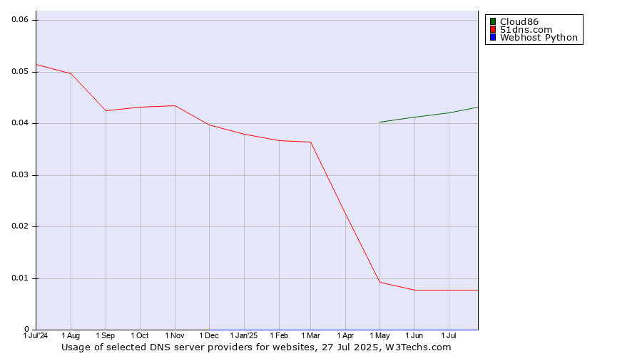 Historical trends in the usage of Cloud86 vs. 51dns.com vs. Webhost Python