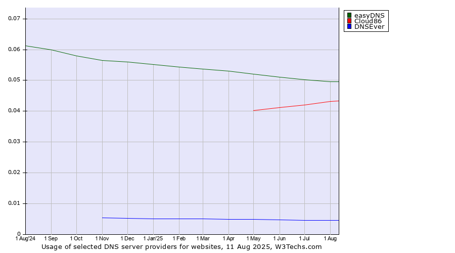 Historical trends in the usage of easyDNS vs. Cloud86 vs. DNSEver