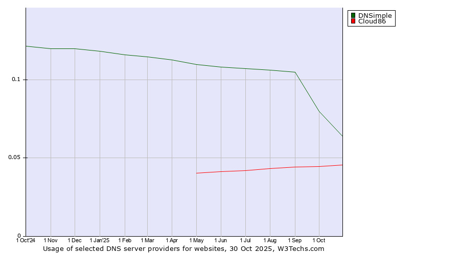 Historical trends in the usage of DNSimple vs. Cloud86