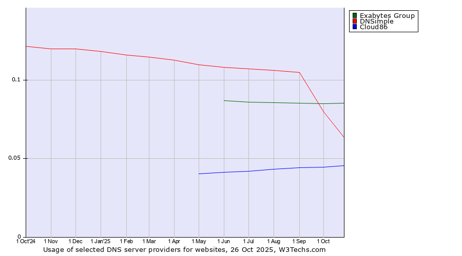 Historical trends in the usage of Exabytes Group vs. DNSimple vs. Cloud86