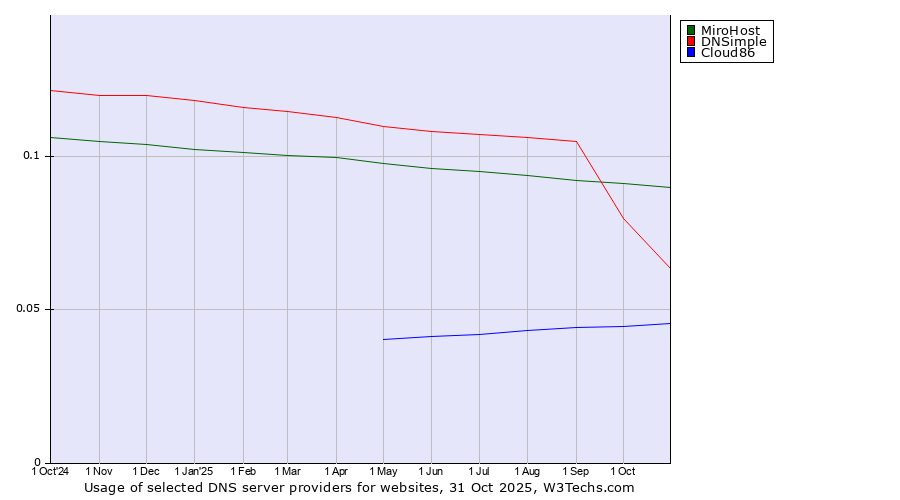 Historical trends in the usage of MiroHost vs. DNSimple vs. Cloud86