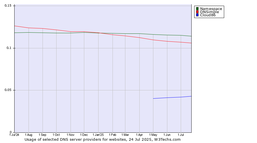 Historical trends in the usage of Namespace vs. DNSimple vs. Cloud86