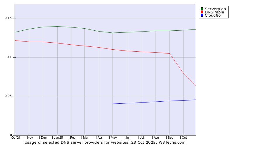 Historical trends in the usage of Serverplan vs. DNSimple vs. Cloud86
