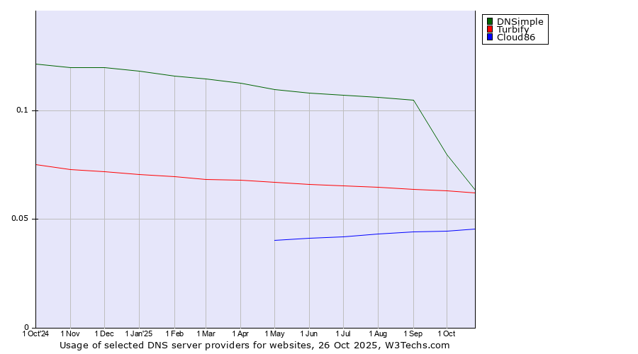 Historical trends in the usage of DNSimple vs. Turbify vs. Cloud86