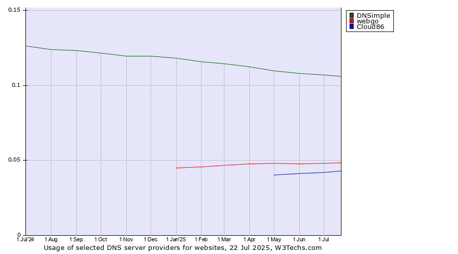 Historical trends in the usage of DNSimple vs. webgo vs. Cloud86
