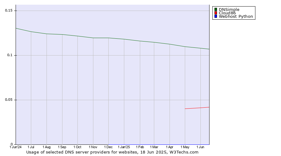 Historical trends in the usage of DNSimple vs. Cloud86 vs. Webhost Python
