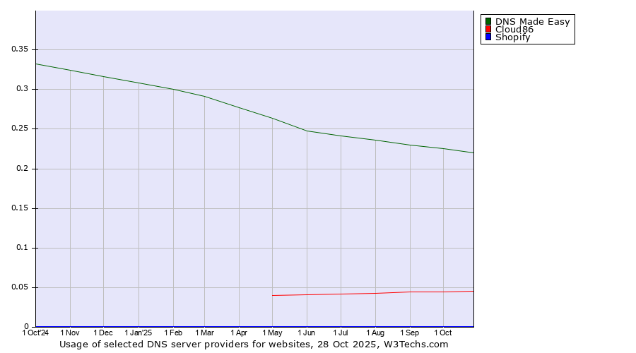 Historical trends in the usage of DNS Made Easy vs. Cloud86 vs. Shopify